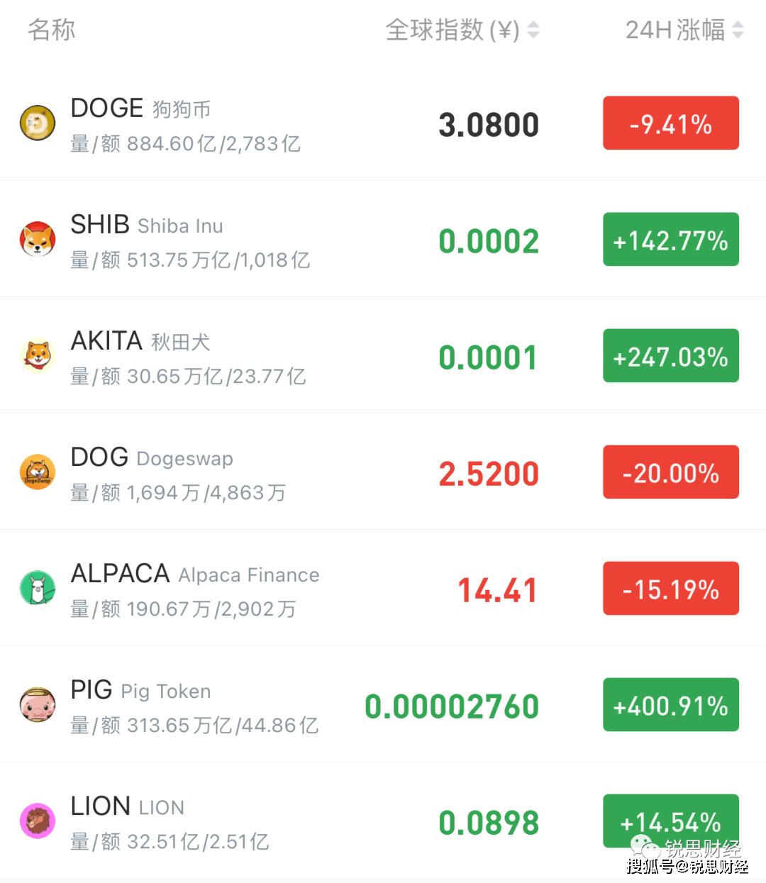 柴犬价格模式显示飙升190%，燃烧率上涨234，584%