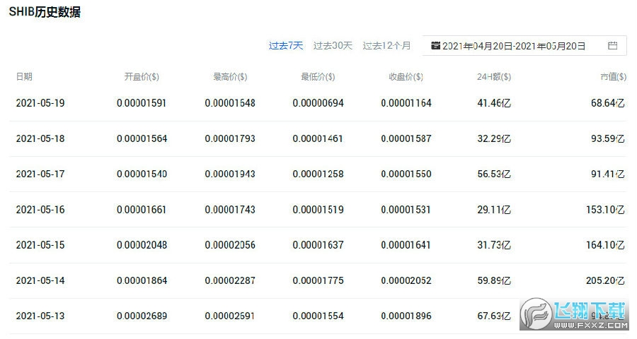 柴犬价格模式显示飙升190%，燃烧率上涨234，584%