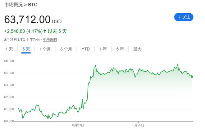 现货比特币ETF连续三周流入总计58亿美元
