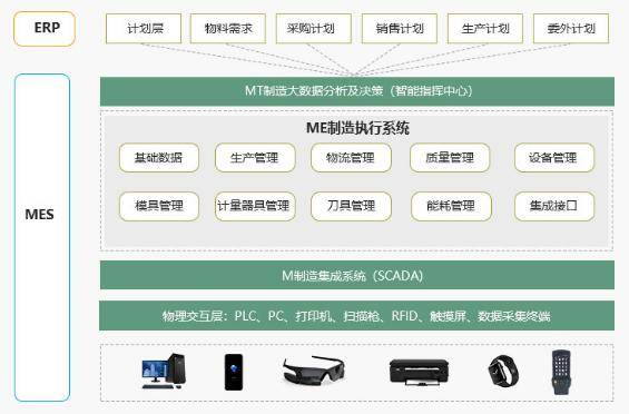 数字化转型诊断下制造业ERP-MES-PLM集成路径探索
