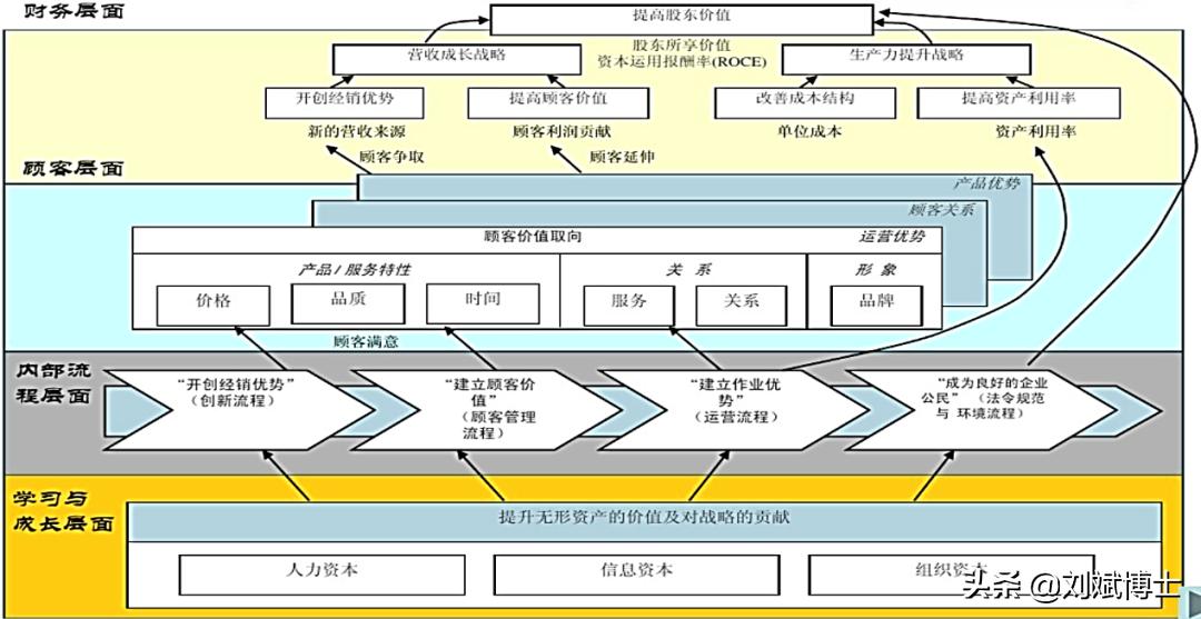 平衡计分卡与战略地图的部门分解实践路径探索