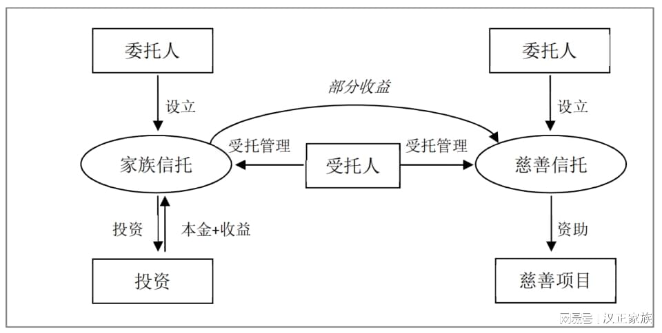 家族财富传承的多元协同架构，信托、保险与慈善基金会的组合应用