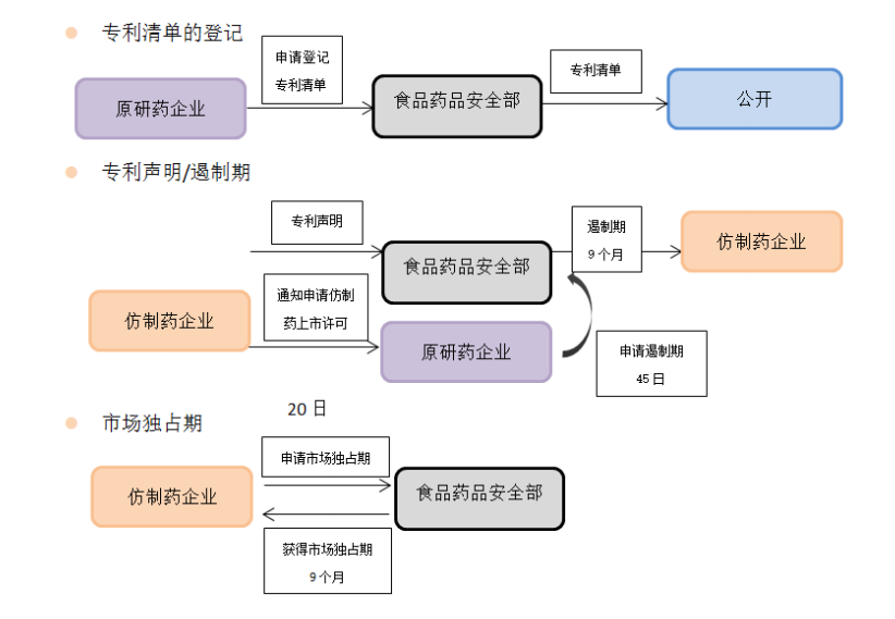医药知识产权双轨制革新下药品专利链接与数据保护的制度衔接路径探索