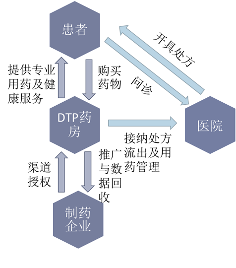 零售药店转型三维引擎，DTP药房、慢病管理与O2O送药竞争力构建