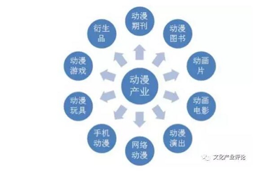 动漫产业链协同发展，漫画、动画与衍生品深度融合之路