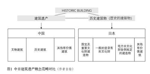 历史建筑活化再利用的功能冲突与协调路径研究