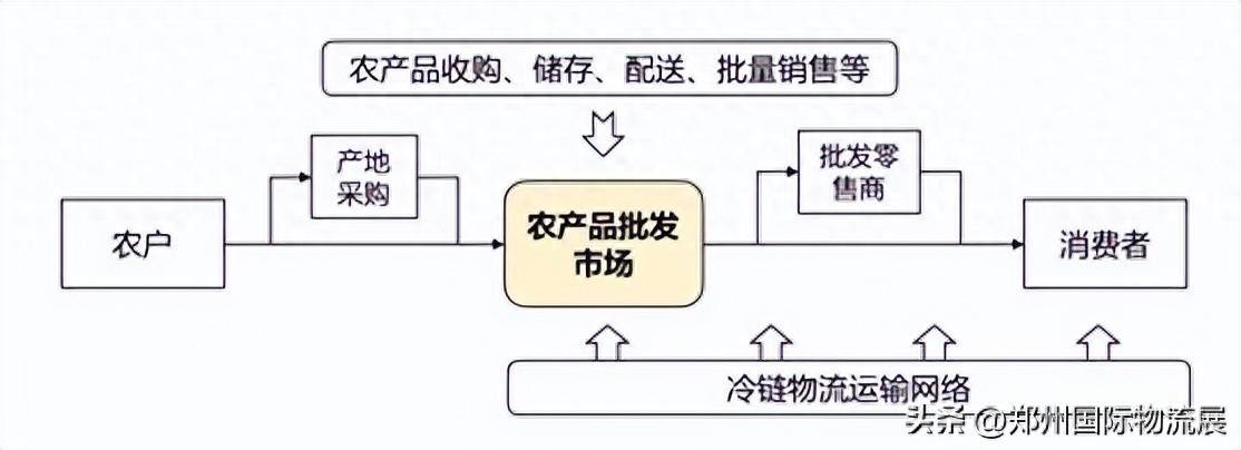 破解农产品冷链断点困局，强化三环节协同衔接