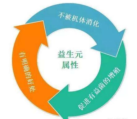 功能性食品科学边界探索，益生菌、益生元与后生元声称管理实践及挑战