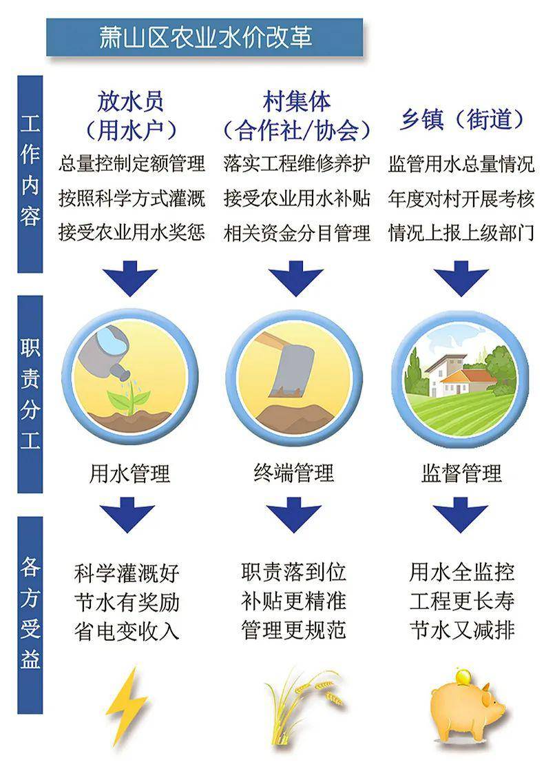 农业水价改革三维创新，终端水价、精准补贴与节水激励的机制设计