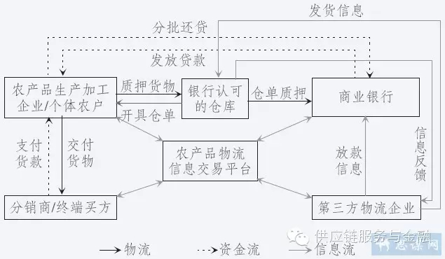 农业供应链金融风险控制研究——以仓单质押、订单融资与保理业务为核心
