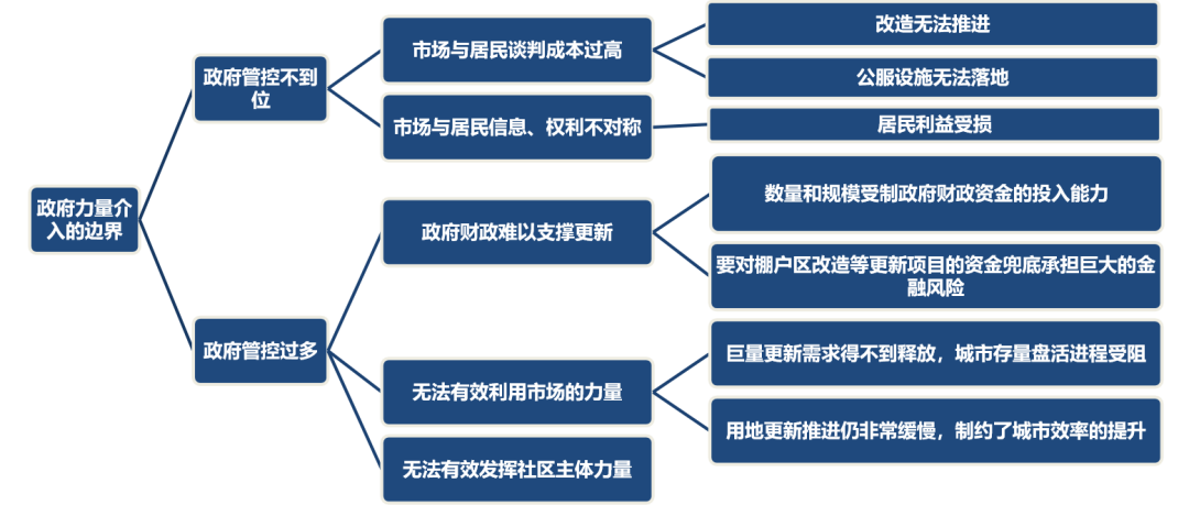 城市更新基金协同创新，政府引导、社会资本与退出机制的三维共生路径