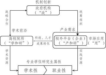 产教融合背景下专业博士与工程硕士培养模式创新研究