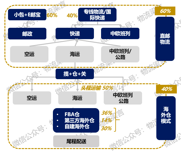 跨境物流智能化升级，海外仓、直邮与边境仓库存配置优化路径