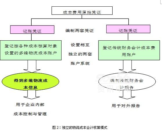 物流成本核算全景透视，会计、机会与社会成本的三维融合分析