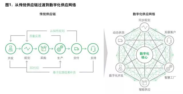 供应链数字化革命，EDI、API与区块链协同深度及投资回报全景解析