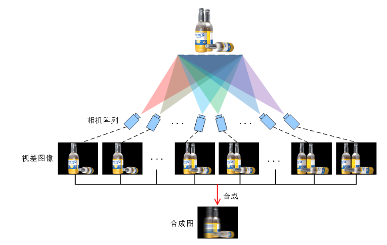 全息显示技术突破，光场、体积与投影实用化飞跃